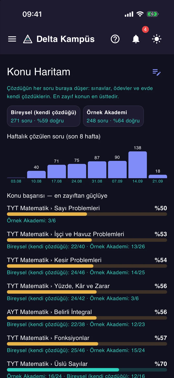 Delta Kampüs Konu Haritam ekranı: veri kaynakları, haftalık çözülen soru ve kaynak kırılımlı konu başarısı